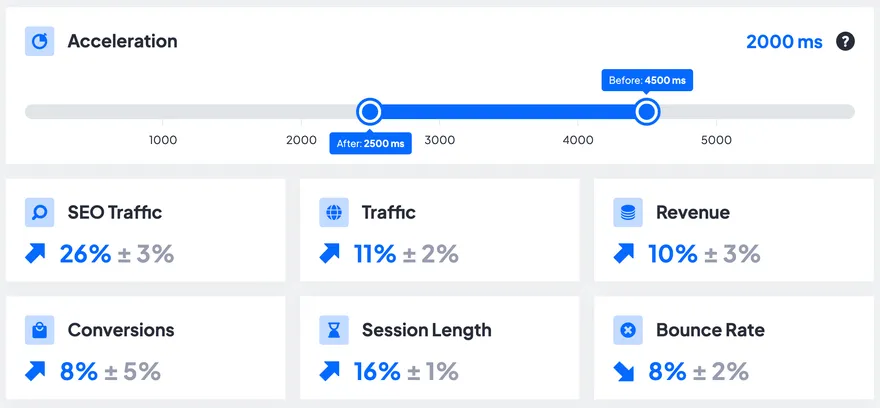 SpeedHub showing the business metrics improved by increasing 'Page Speed'
