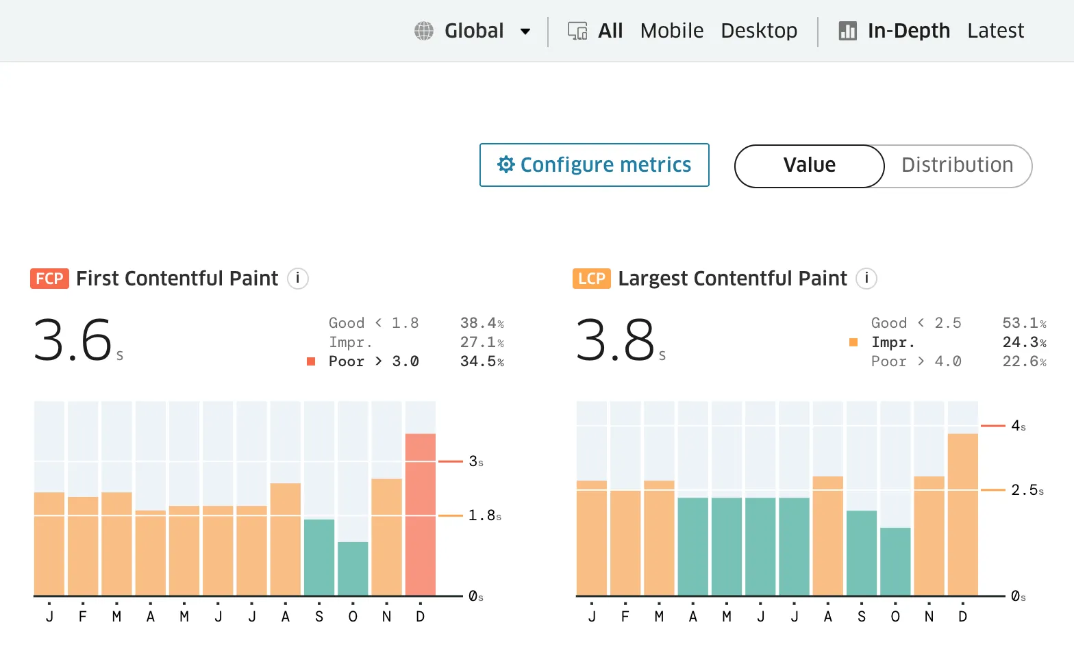 Treo site speed audit for StrongTowns.org, FCP/LCP