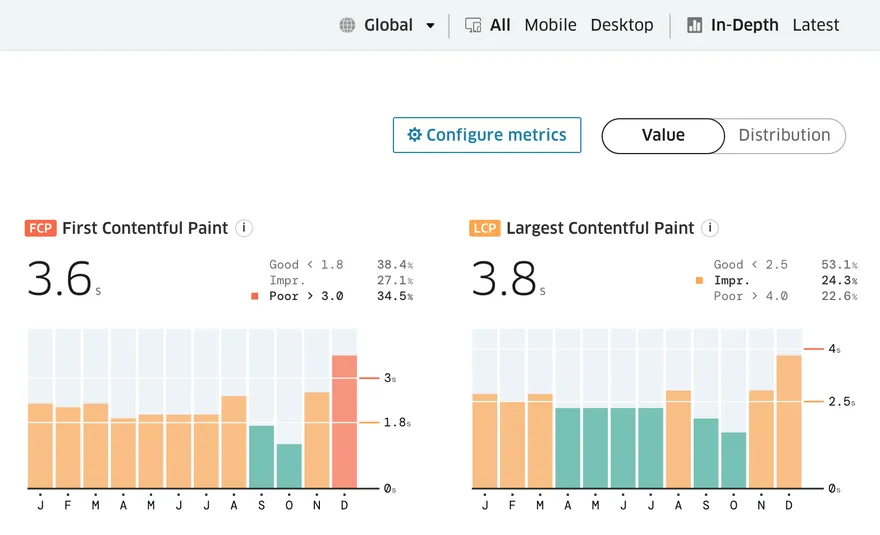 Treo site speed audit for StrongTowns.org, FCP/LCP